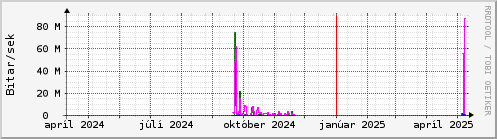 Undanfari r Graph