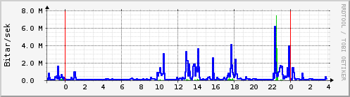 Sustu klukkustundir Graph
