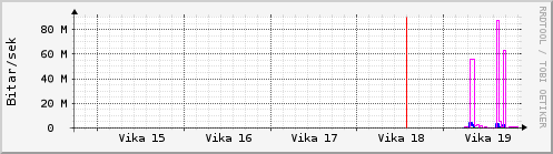 Sustu vikur Graph