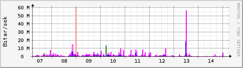 Sustu dagar Graph