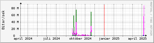 Undanfari r Graph
