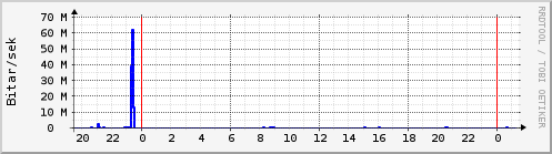 Sustu klukkustundir Graph