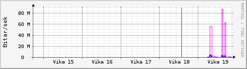 Sustu vikur Graph