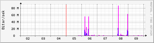 Sustu dagar Graph