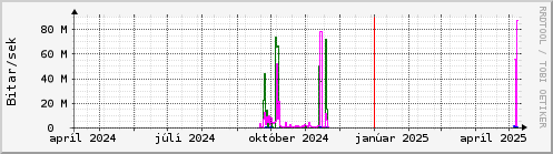 Undanfari r Graph