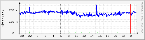 Sustu klukkustundir Graph