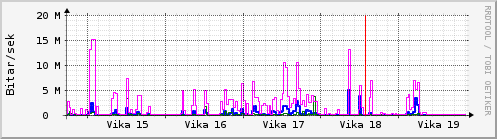 Sustu vikur Graph