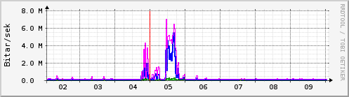 Sustu dagar Graph