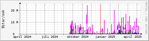 Undanfari r Graph