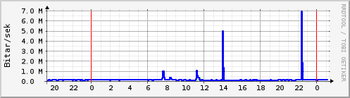Sustu klukkustundir Graph