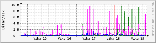 Sustu vikur Graph