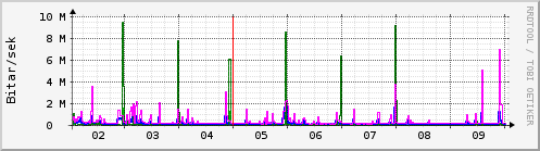 Sustu dagar Graph