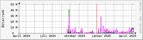 Undanfari r Graph