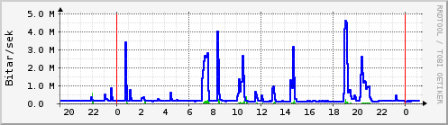 Sustu klukkustundir Graph