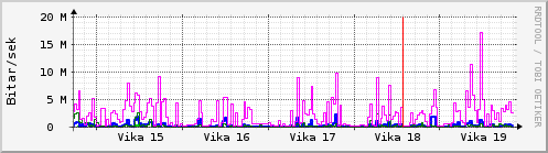 Sustu vikur Graph
