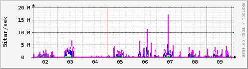 Sustu dagar Graph