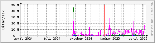 Undanfari r Graph