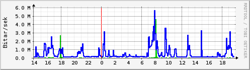 Sustu klukkustundir Graph