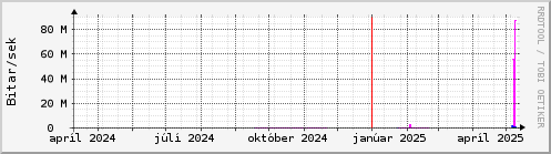 Undanfari r Graph