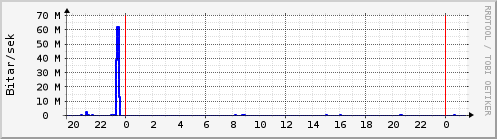 Sustu klukkustundir Graph