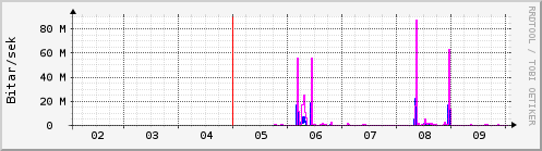Sustu dagar Graph