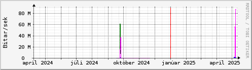 Undanfari r Graph