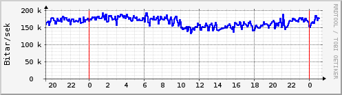 Sustu klukkustundir Graph
