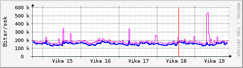 Sustu vikur Graph