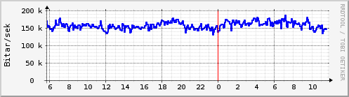Sustu klukkustundir Graph
