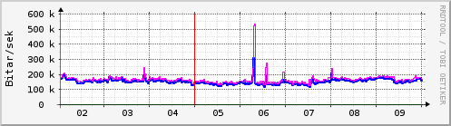 Sustu dagar Graph