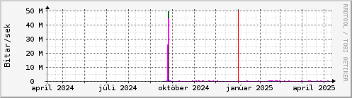 Undanfari r Graph