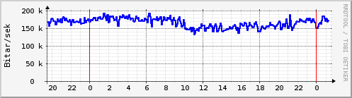 Sustu klukkustundir Graph