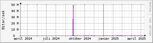 Undanfari r Graph