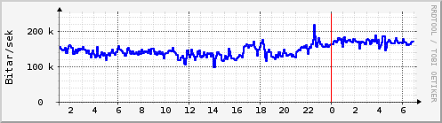 Sustu klukkustundir Graph
