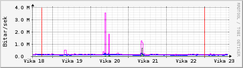 Sustu vikur Graph
