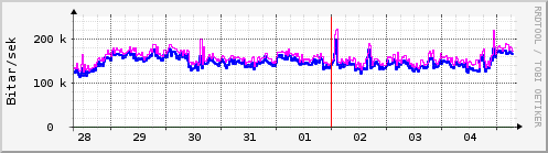 Sustu dagar Graph