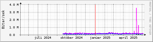 Undanfari r Graph