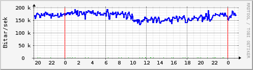 Sustu klukkustundir Graph