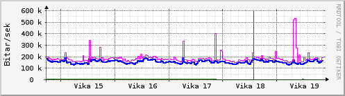 Sustu vikur Graph