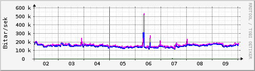 Sustu dagar Graph