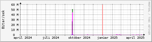 Undanfari r Graph
