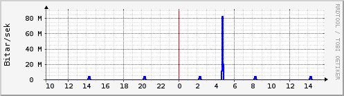 Sustu klukkustundir Graph