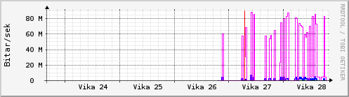 Sustu vikur Graph