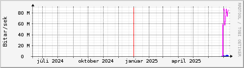 Undanfari r Graph