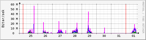 Sustu dagar Graph