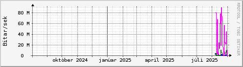 Undanfari r Graph