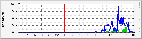 Sustu klukkustundir Graph