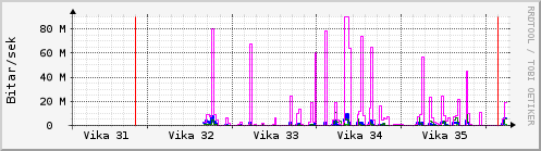 Sustu vikur Graph
