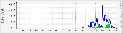 Sustu klukkustundir Graph