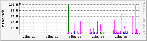 Sustu vikur Graph